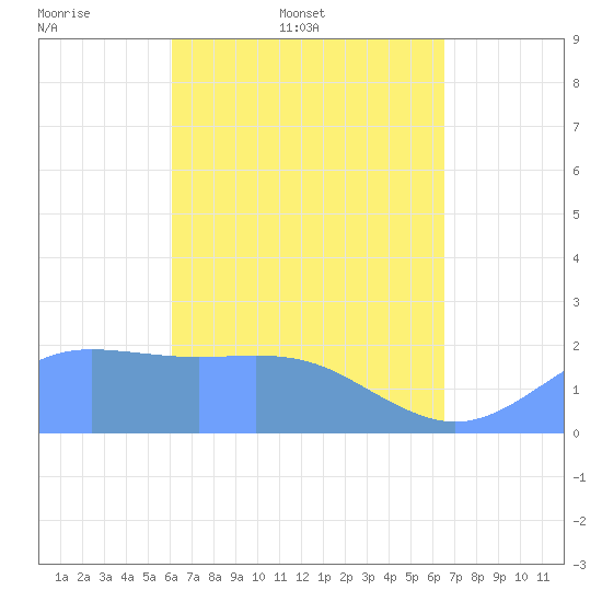 Tanapag Harbor tide chart for Thursday, April 9, 2026