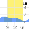 Tanapag Harbor tide chart for Sunday, May 10, 2026