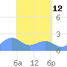 Tanapag Harbor tide chart for Tuesday, May 12, 2026