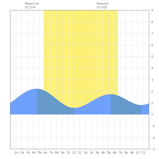 Tanapag Harbor tide chart for Wednesday, May 13, 2026
