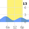 Tanapag Harbor tide chart for Wednesday, May 13, 2026