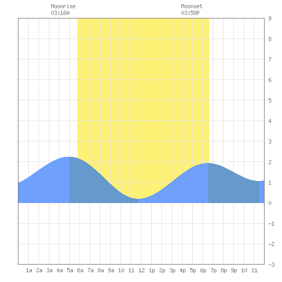 Tanapag Harbor tide chart for Thursday, May 14, 2026