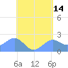 Tanapag Harbor tide chart for Thursday, May 14, 2026