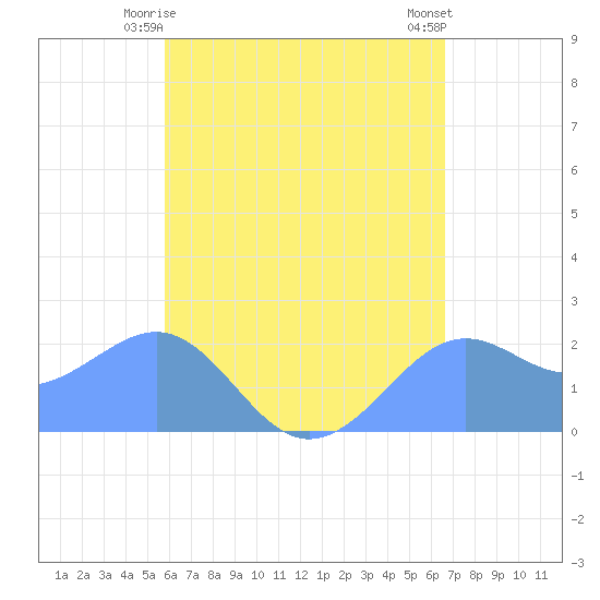 Tanapag Harbor tide chart for Friday, May 15, 2026