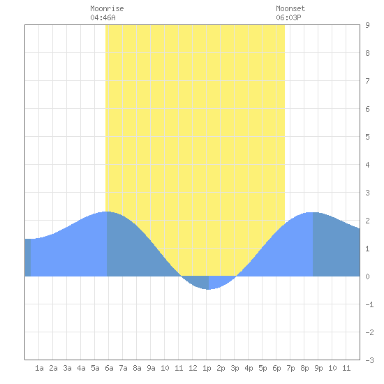 Tanapag Harbor tide chart for Saturday, May 16, 2026