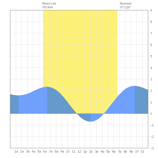 Tanapag Harbor tide chart for Sunday, May 17, 2026
