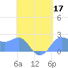 Tanapag Harbor tide chart for Sunday, May 17, 2026