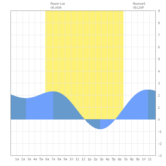 Tanapag Harbor tide chart for Monday, May 18, 2026