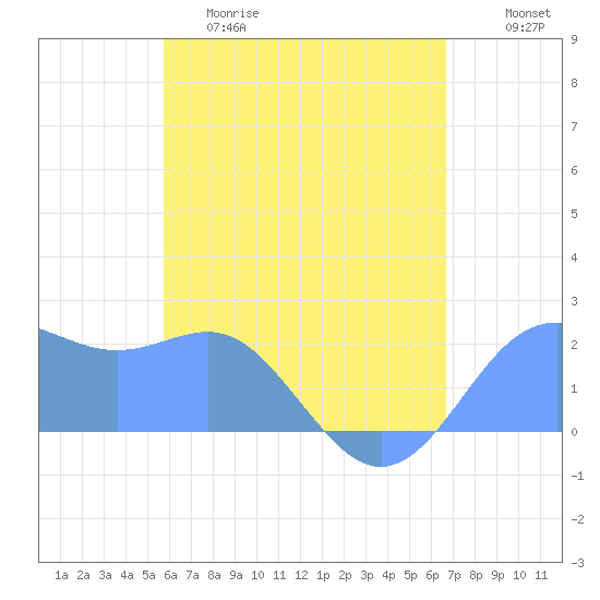 Tanapag Harbor tide chart for Tuesday, May 19, 2026