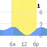 Tanapag Harbor tide chart for Friday, May 1, 2026
