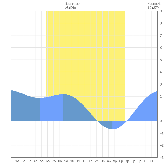 Tanapag Harbor tide chart for Wednesday, May 20, 2026