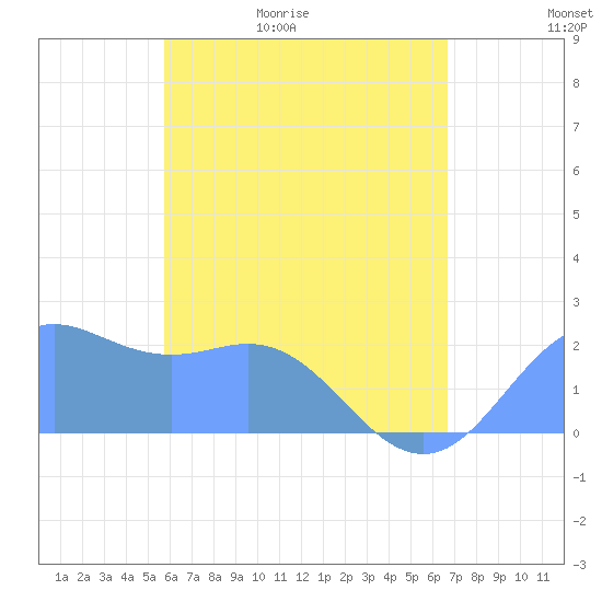Tanapag Harbor tide chart for Thursday, May 21, 2026