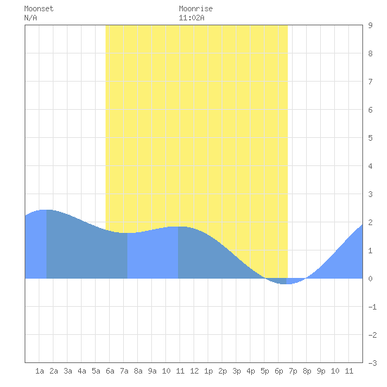 Tanapag Harbor tide chart for Friday, May 22, 2026
