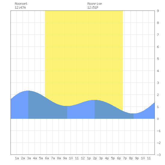 Tanapag Harbor tide chart for Sunday, May 24, 2026