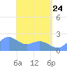 Tanapag Harbor tide chart for Sunday, May 24, 2026