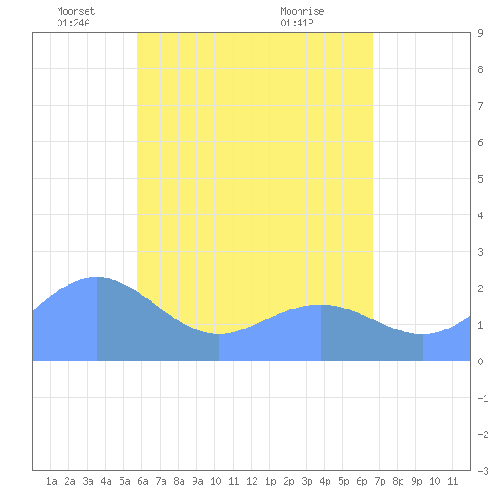 Tanapag Harbor tide chart for Monday, May 25, 2026