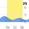 Tanapag Harbor tide chart for Monday, May 25, 2026