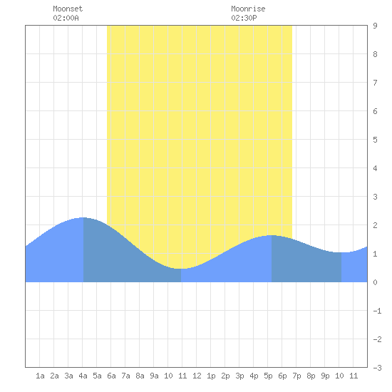 Tanapag Harbor tide chart for Tuesday, May 26, 2026