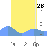 Tanapag Harbor tide chart for Tuesday, May 26, 2026