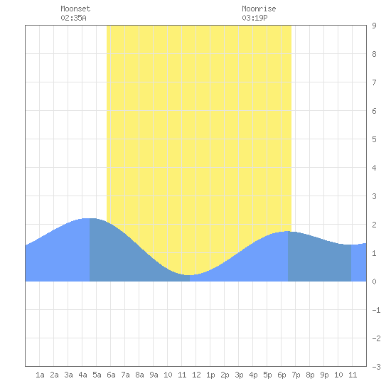 Tanapag Harbor tide chart for Wednesday, May 27, 2026