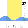 Tanapag Harbor tide chart for Wednesday, May 27, 2026