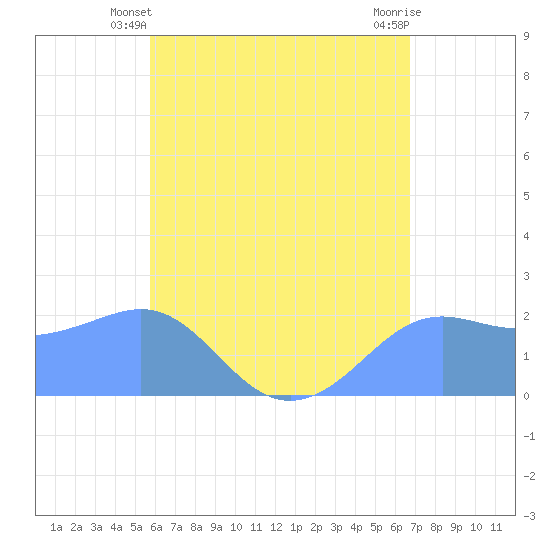 Tanapag Harbor tide chart for Friday, May 29, 2026