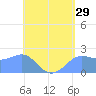 Tanapag Harbor tide chart for Friday, May 29, 2026