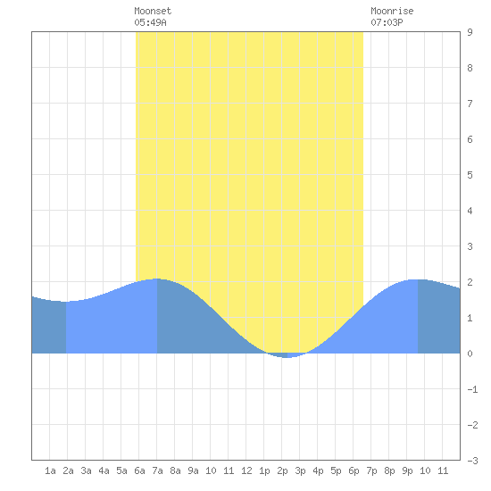 Tanapag Harbor tide chart for Saturday, May 2, 2026