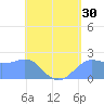 Tanapag Harbor tide chart for Saturday, May 30, 2026