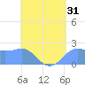 Tanapag Harbor tide chart for Sunday, May 31, 2026