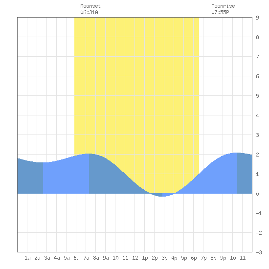 Tanapag Harbor tide chart for Sunday, May 3, 2026