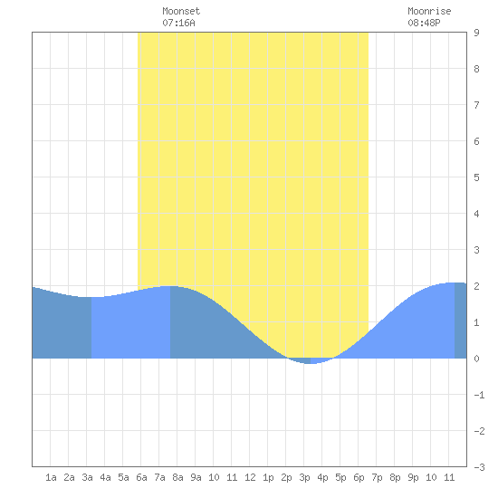 Tanapag Harbor tide chart for Monday, May 4, 2026