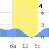 Tanapag Harbor tide chart for Monday, May 4, 2026