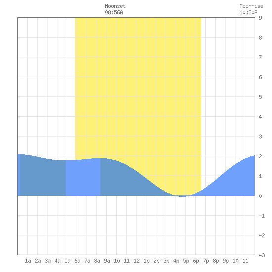 Tanapag Harbor tide chart for Wednesday, May 6, 2026