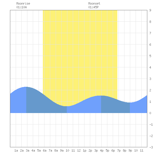 Tanapag Harbor tide chart for Wednesday, June 10, 2026