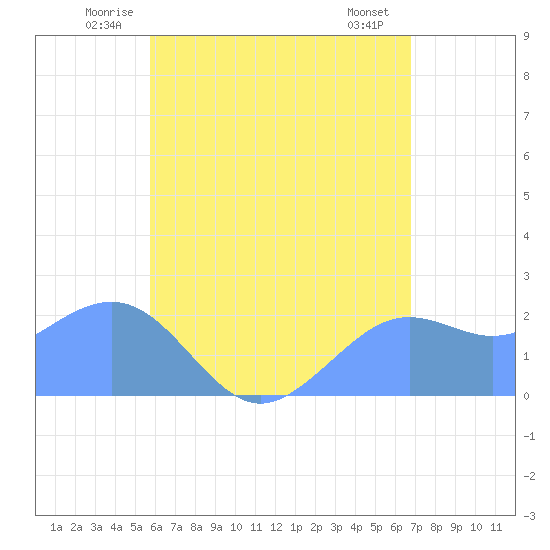 Tanapag Harbor tide chart for Friday, June 12, 2026