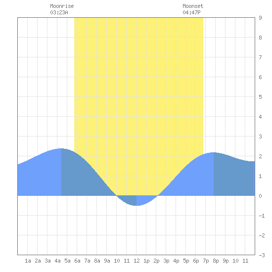 Tanapag Harbor tide chart for Saturday, June 13, 2026