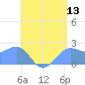 Tanapag Harbor tide chart for Saturday, June 13, 2026