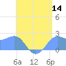 Tanapag Harbor tide chart for Sunday, June 14, 2026