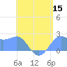Tanapag Harbor tide chart for Monday, June 15, 2026