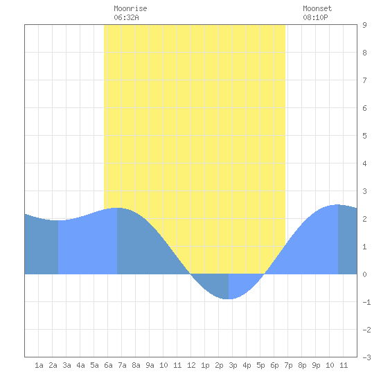 Tanapag Harbor tide chart for Tuesday, June 16, 2026