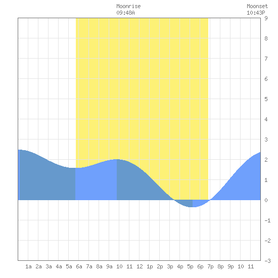 Tanapag Harbor tide chart for Friday, June 19, 2026