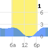 Tanapag Harbor tide chart for Monday, June 1, 2026