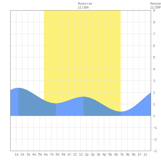 Tanapag Harbor tide chart for Sunday, June 21, 2026
