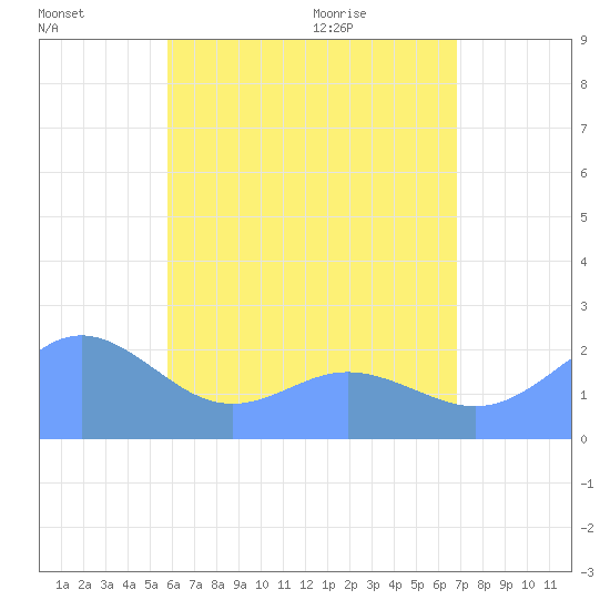 Tanapag Harbor tide chart for Monday, June 22, 2026