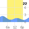 Tanapag Harbor tide chart for Monday, June 22, 2026