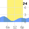 Tanapag Harbor tide chart for Wednesday, June 24, 2026