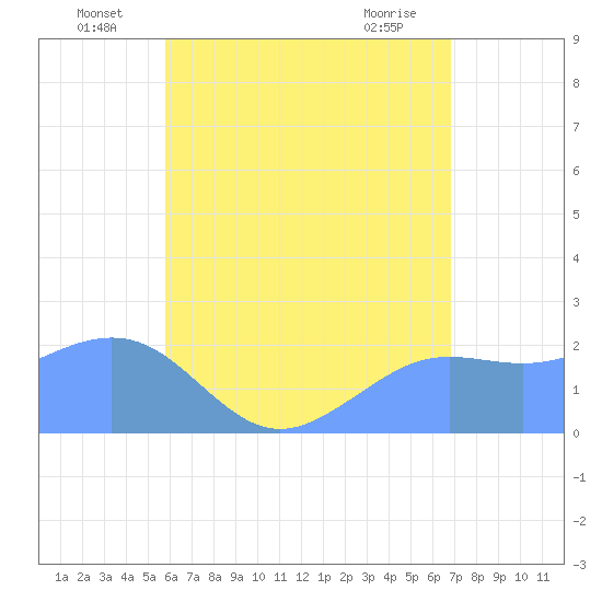 Tanapag Harbor tide chart for Thursday, June 25, 2026