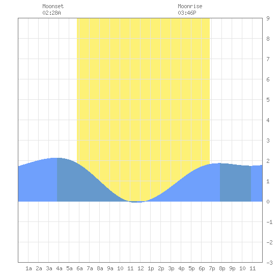 Tanapag Harbor tide chart for Friday, June 26, 2026