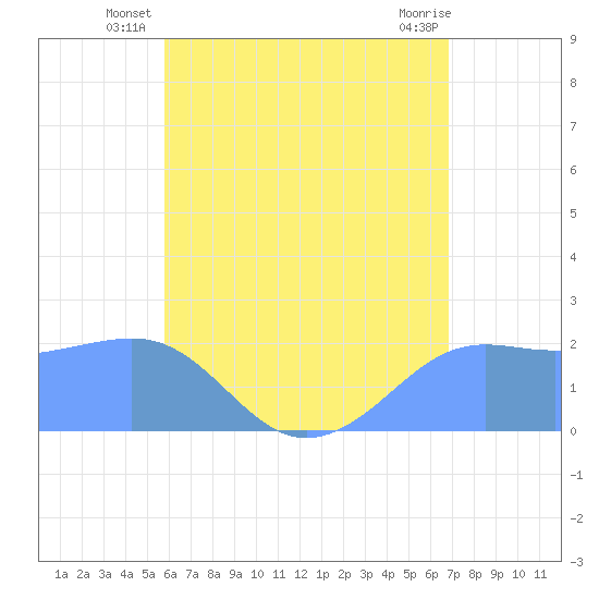 Tanapag Harbor tide chart for Saturday, June 27, 2026